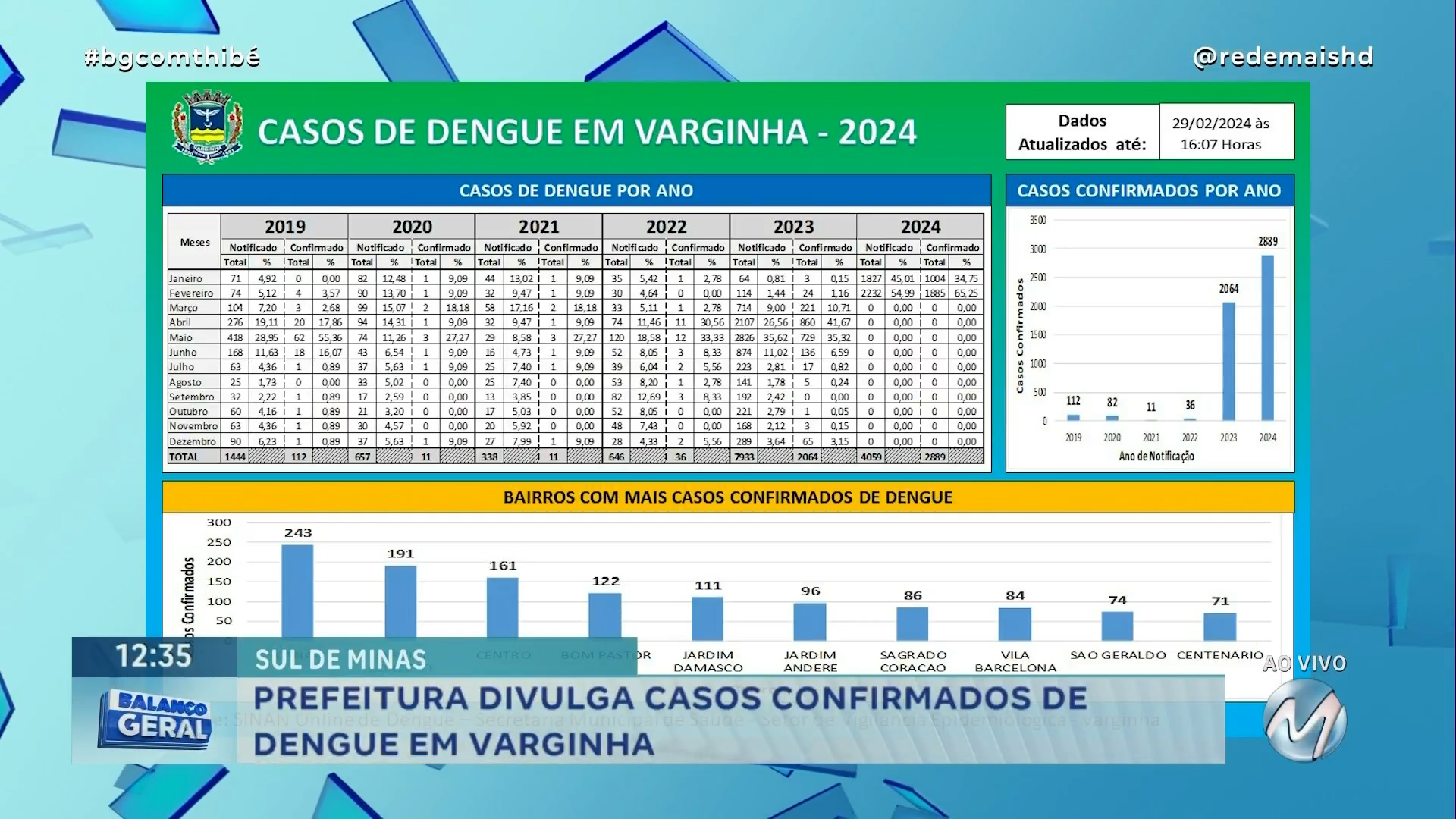 EM CARRANCAS QUARTA MORTE É CONFIRMADA POR DENGUE NO SUL DE MINAS