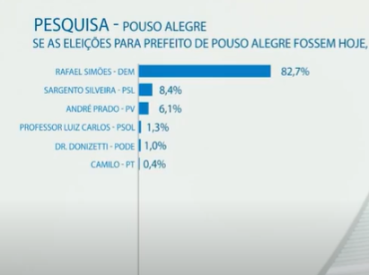 Eleições 2020: Pesquisa de intenção de votos para a prefeitura de Pouso Alegre