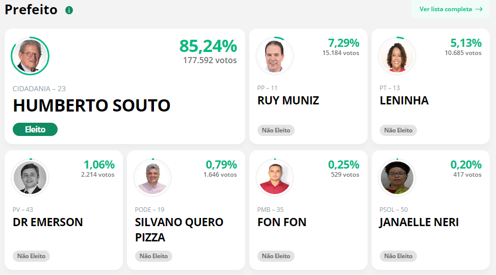 Eleições 2020: Humberto Souto é reeleito em votação histórica em Montes Claros