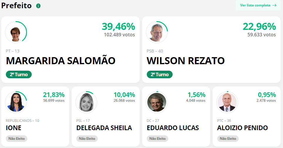 Juiz de Fora: eleição será definida no 2º turno