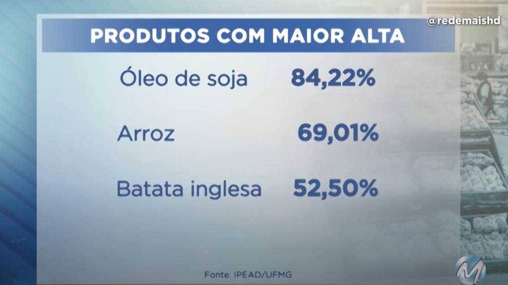 ALTA NOS PREÇOS