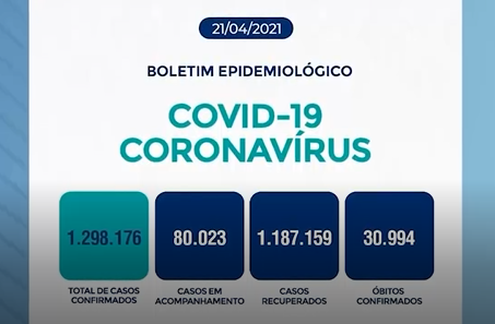 Covid-19: dados apontam quase 31 mil mortes em Minas Gerais