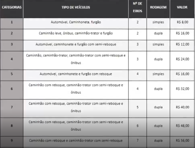 Concessionária reajusta tarifa de pedágio da BR-135