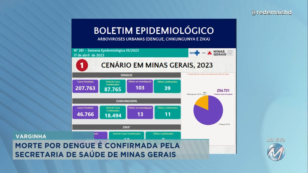 MORTE POR DENGUE EM VARGINHA É CONFIRMADA PELA SECRETARIA DE SAÚDE DE MINAS GERAIS