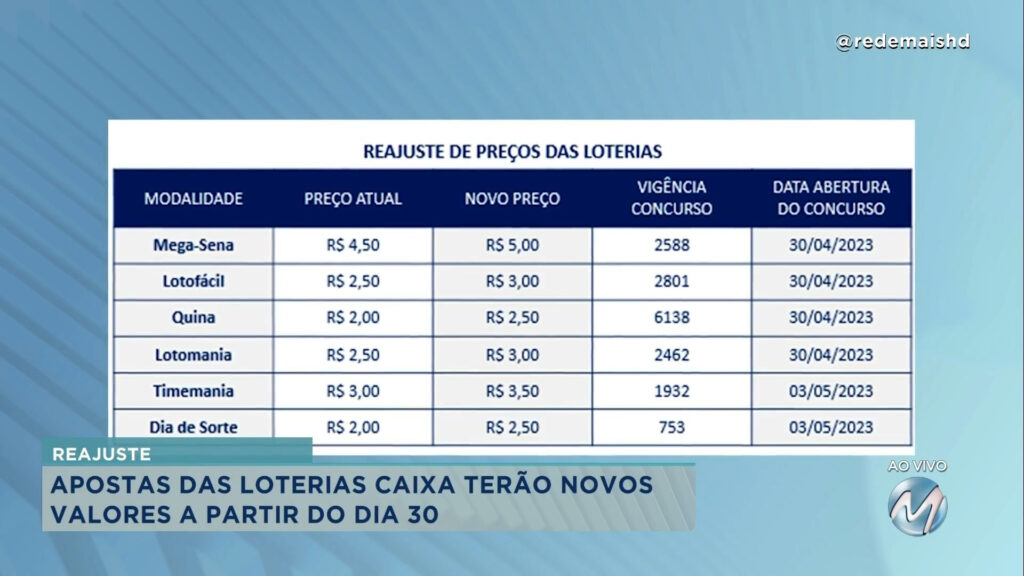 APOSTAS LOTÉRICAS TERÃO REAJUSTE NO PREÇO