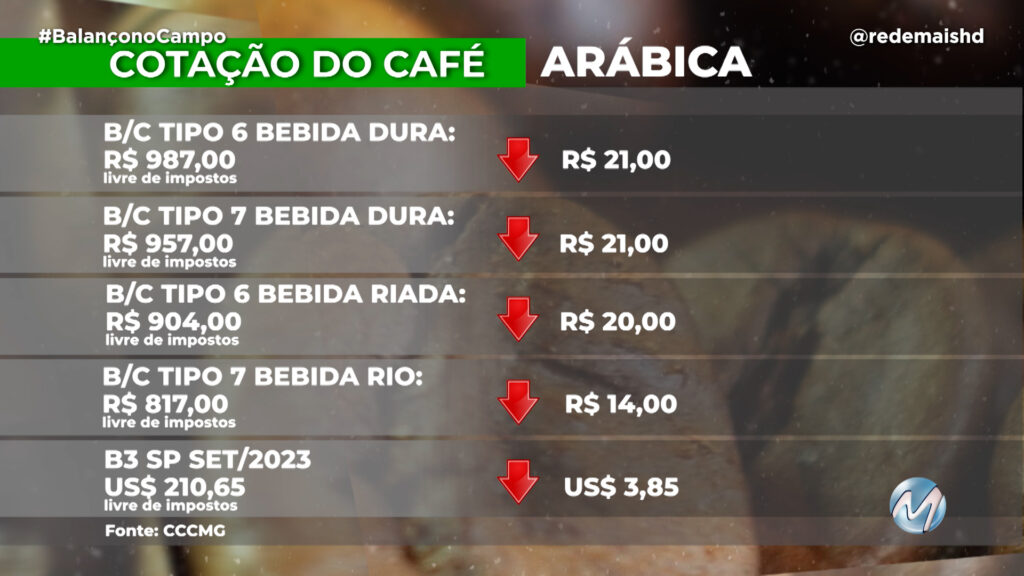 COTAÇÃO DO CAFÉ – 02/06/23