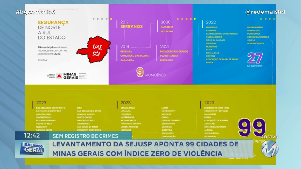 LEVANTAMENTO DA SEJUSP APONTA 99 CIDADES DE MINAS GERAIS COM ÍNDICE ZERO DE VIOLÊNCIA