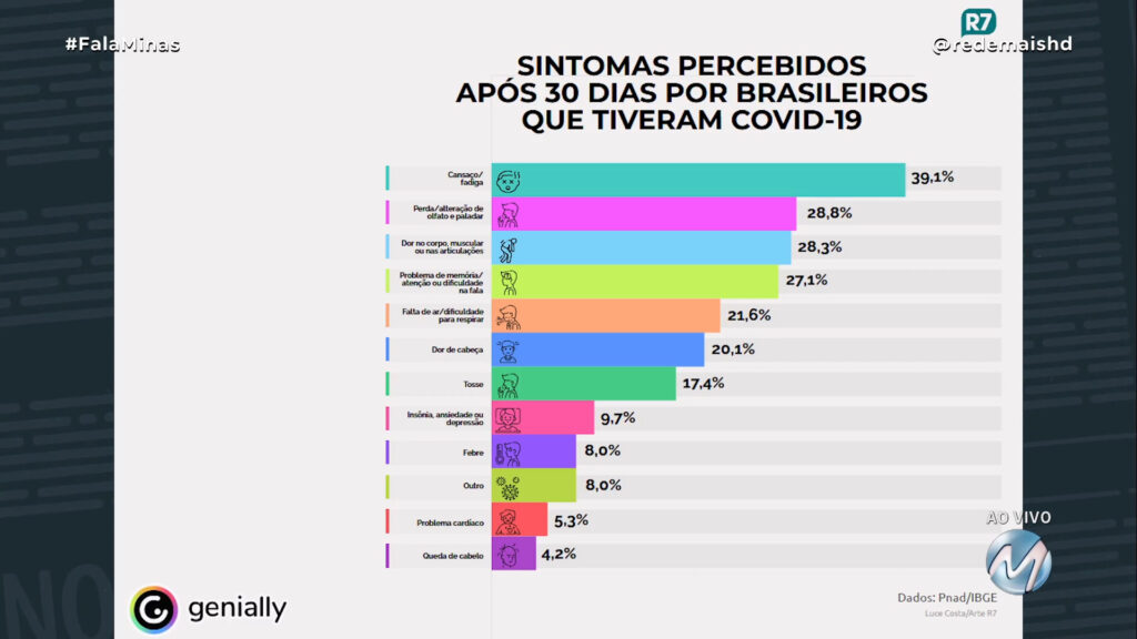 UM A CADA QUATRO BRASILEIROS QUE TEVE COVID-19 RELATA TER SOFRIDO COM PERDAS DE MEMÓRIA