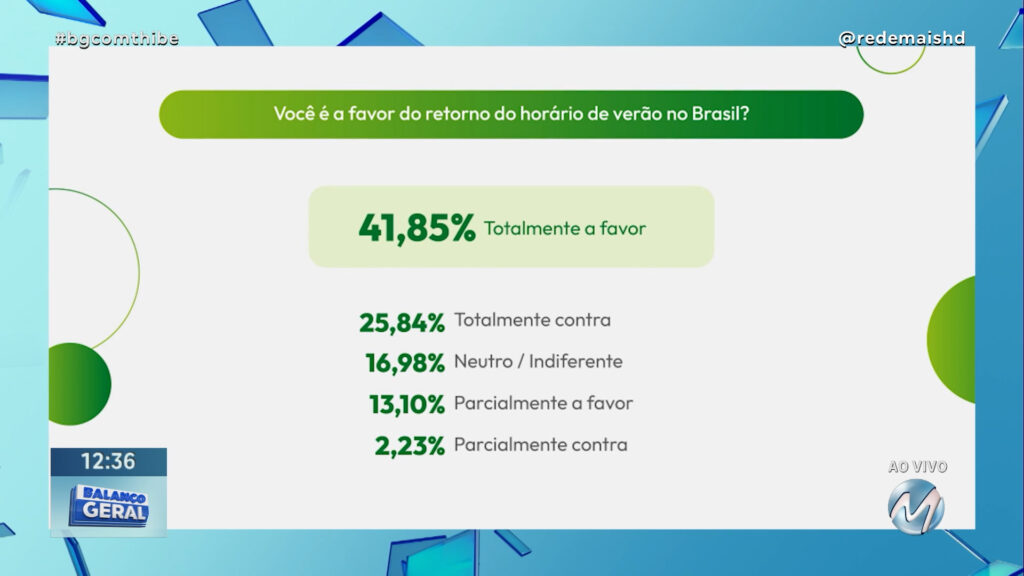 ABRASEL E SITE DE RECLAMAÇÕES FAZEM PESQUISA SOBRE A POSSÍVEL VOLTA DO HORÁRIO DE VERÃO