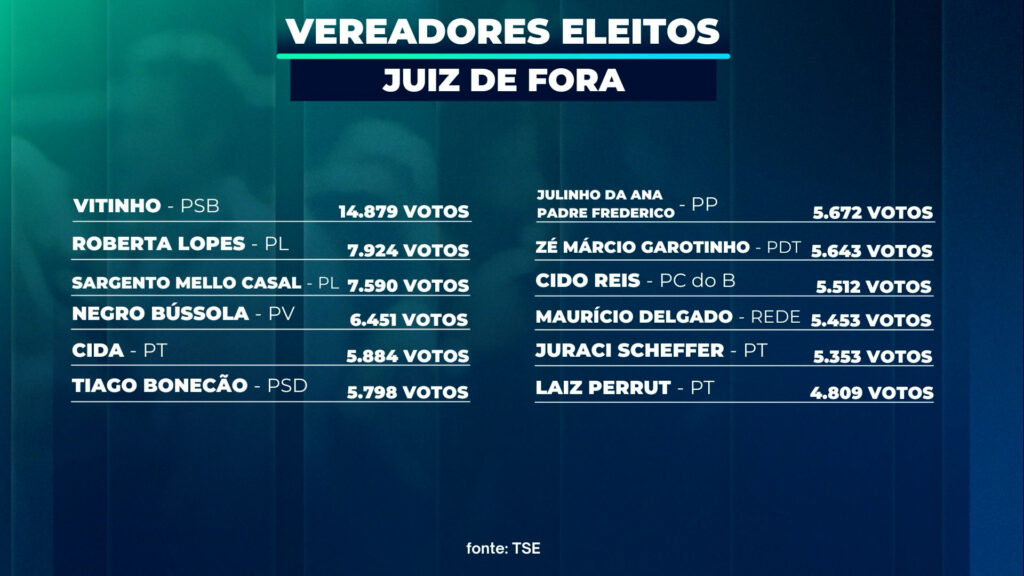 ELEIÇÕES 2024: CONFIRA OS 23 VEREADORES ELEITOS E REELEITOS EM JUIZ DE FORA