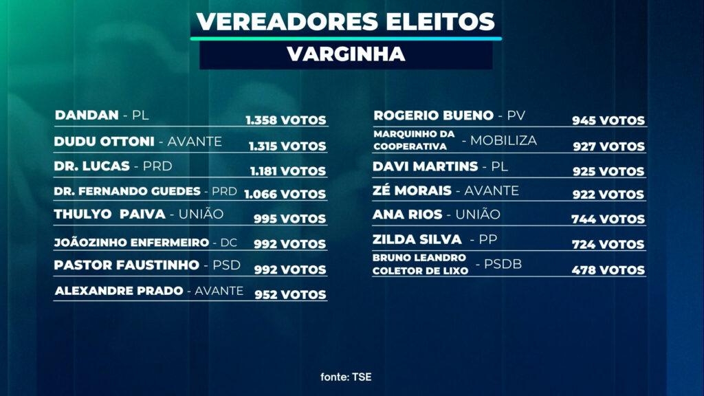 ELEIÇÕES 2024: CONFIRA OS 15 VEREADORES ELEITOS E REELEITOS EM VARGINHA